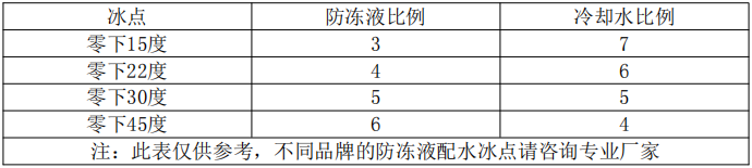 防凍液與水兌配比例